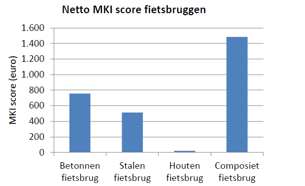 Netto MKI score fietsbruggen
